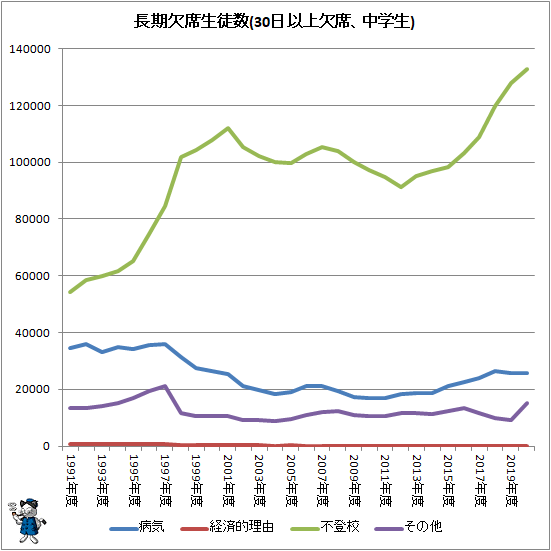 ↑ 長期欠席児童生徒数(30日以上欠席、中学生)