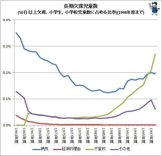 ↑ 長期欠席児童数(50日以上欠席、小学生、小学校児童数に占める比率)(1998年度まで)
