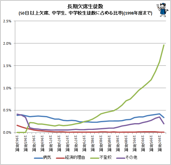 ↑ 長期欠席児童数(50日以上欠席、中学生、小学校児童数に占める比率)(1998年度まで)