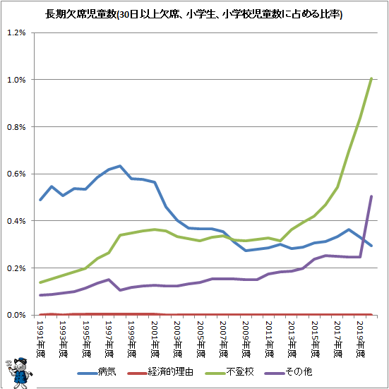 ↑ 長期欠席児童生徒数(30日以上欠席、小学生、小学校児童数に占める比率)