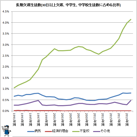↑ 長期欠席児童生徒数(30日以上欠席、中学生)(中学校生徒数に占める比率)