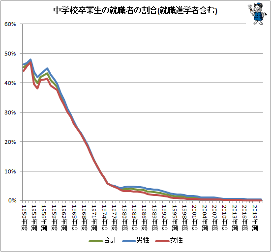 ↑ 中学校卒業生の就職者の割合(就職進学者含む)
