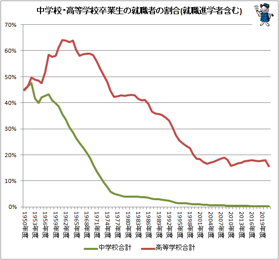 ↑ 中学校・高等学校卒業生の就職者の割合(就職進学者含む)