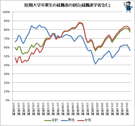↑ 短期大学卒業生の就職者の割合(就職進学者含む)