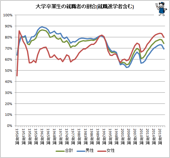 ↑ 大学卒業生の就職者の割合(就職進学者含む)