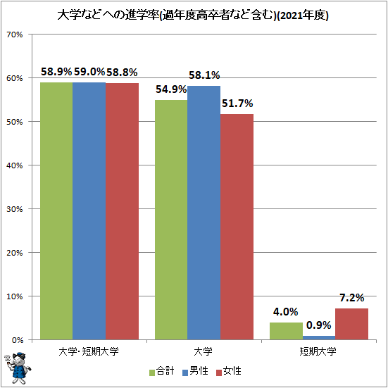 ↑ 大学などへの進学率(過年度高卒者など含む)(2021年度)