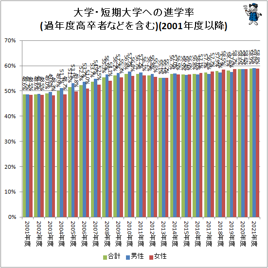 ↑ 大学・短期大学への進学率(過年度高卒者などを含む)(2001年度以降)