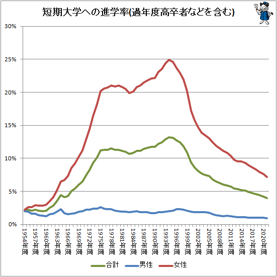 ↑ 短期大学への進学率(過年度高卒者などを含む)