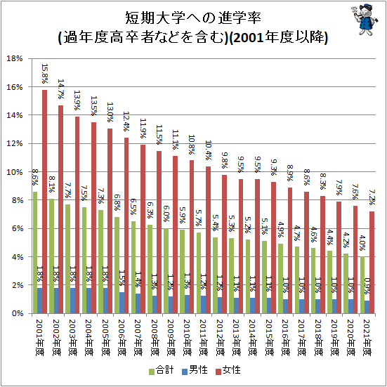 ↑ 短期大学への進学率(過年度高卒者などを含む)(2001年度以降)