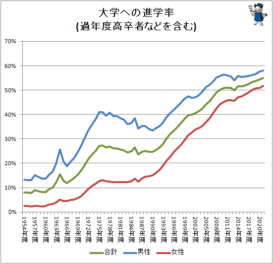 ↑ 大学への進学率(過年度高卒者などを含む)