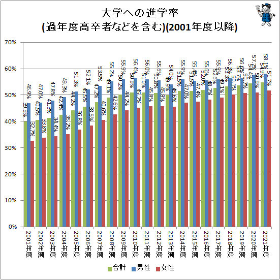 ↑ 大学への進学率(過年度高卒者などを含む)(2001年度以降)