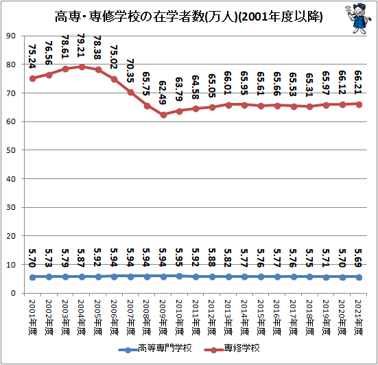 ↑ 高専・専修学校の在学者数(万人)(2001年度以降)