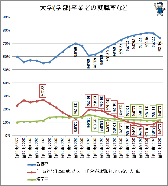 ↑ 大学(学部)卒業者の就職率など