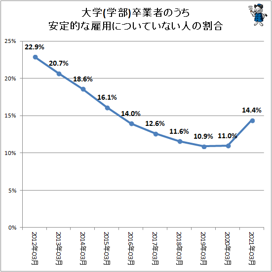↑ 大学(学部)卒業者のうち安定的な雇用についていない人の割合