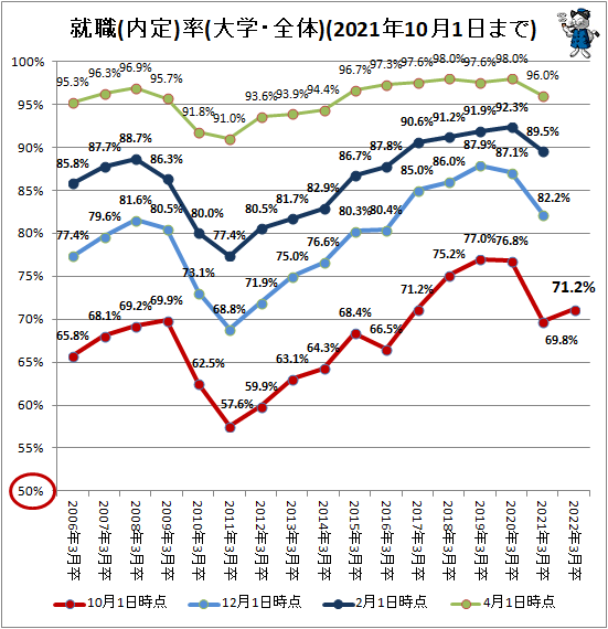 ↑ 就職(内定)率(大学・全体)(2020年10月1日まで)(再録)