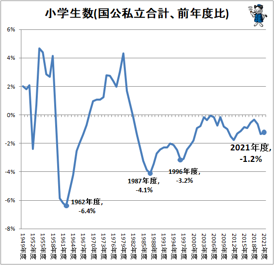 ↑ 小学生数(国公私立合計、前年度比)