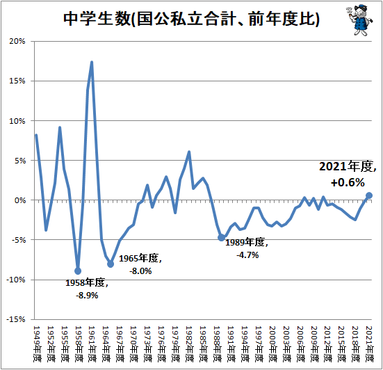 ↑ 中学生数(国公私立合計、前年度比)