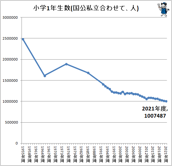 ↑ 小学1年生数(国公私立合わせて、人)