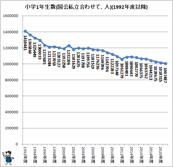 ↑ 小学1年生数の推移(国公私立合わせて、人)(1992年度以降)