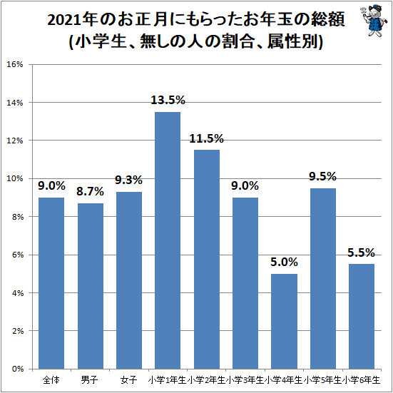 ↑ 2021年のお正月にもらったお年玉の総額(小学生、無しの人の割合、属性別)