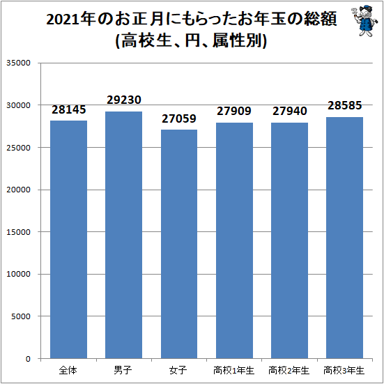 ↑ 2021年のお正月にもらったお年玉の総額(高校生、円、属性別)