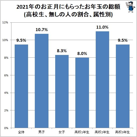 ↑ 2021年のお正月にもらったお年玉の総額(高校生、無しの人の割合、属性別)