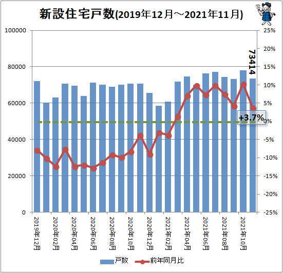 ↑ 新設住宅戸数(2019年12月-2021年11月)