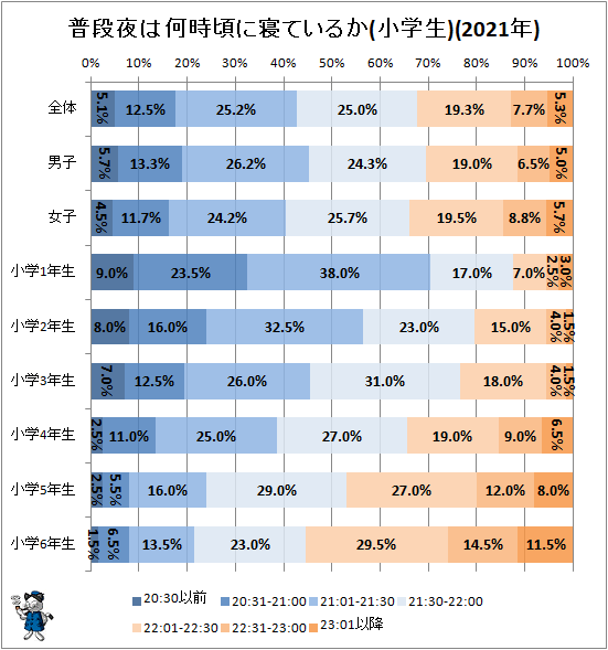 ↑ 普段夜は何時頃に寝ているか(小学生)(2021年)