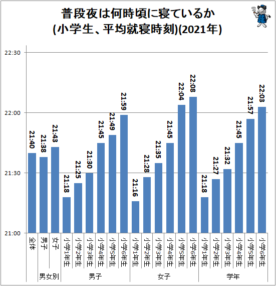 平均は21時40分 小学生の就寝時刻 最新 ガベージニュース 平均は21時40分 小学生の就寝時刻 最新 ガベージニュース
