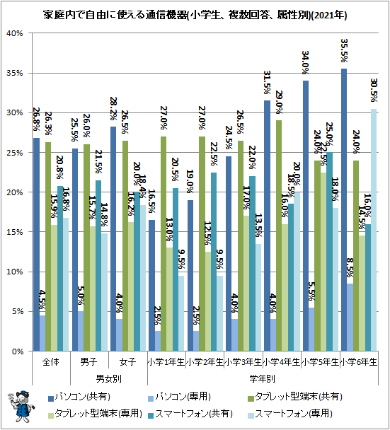 ↑ 家庭内で自由に使える通信機器(小学生、複数回答、属性別)(2021年)