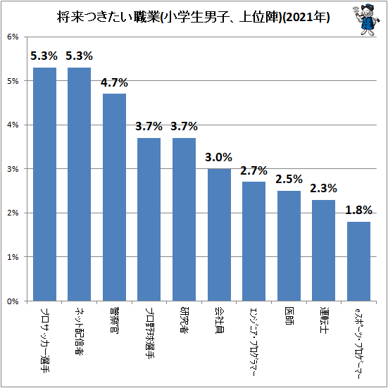 ↑ 将来つきたい職業(小学生男子、上位陣)(2021年)