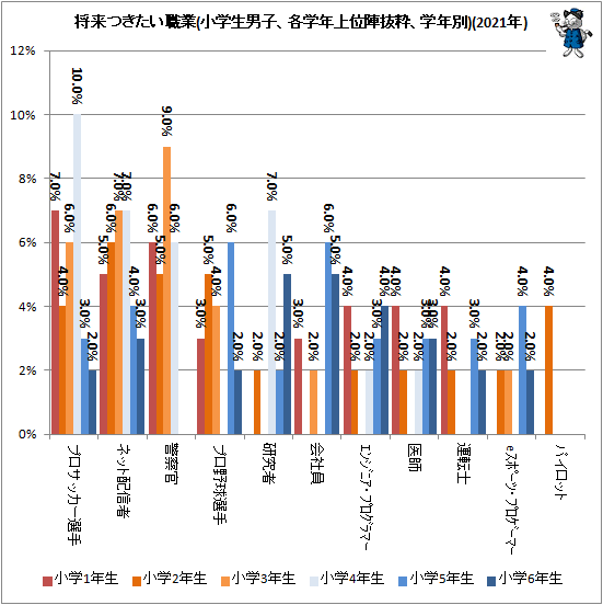 ↑ 将来つきたい職業(小学生男子、各学年上位陣抜粋、学年別)(2021年)