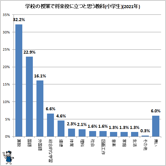 ↑ 学校の授業で将来役に立つと思う教科(小学生)(2021年)