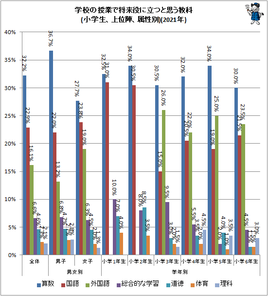 ↑ 学校の授業で将来役に立つと思う教科(小学生、上位陣、属性別)(2021年)