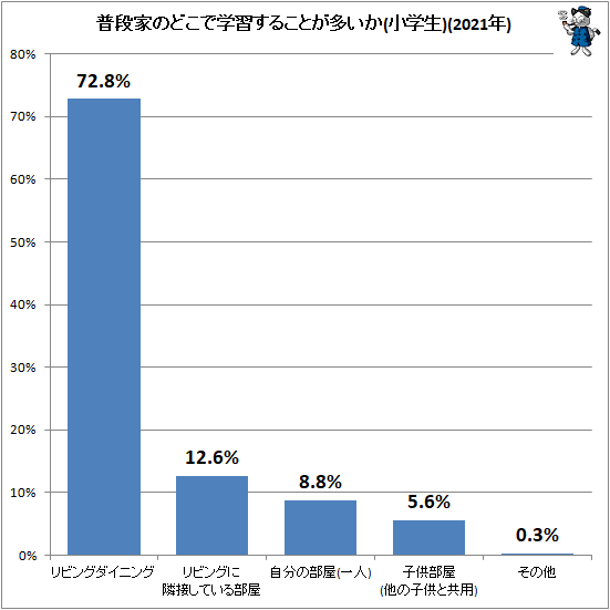 ↑ 普段家のどこで学習することが多いか(小学生)(2021年)
