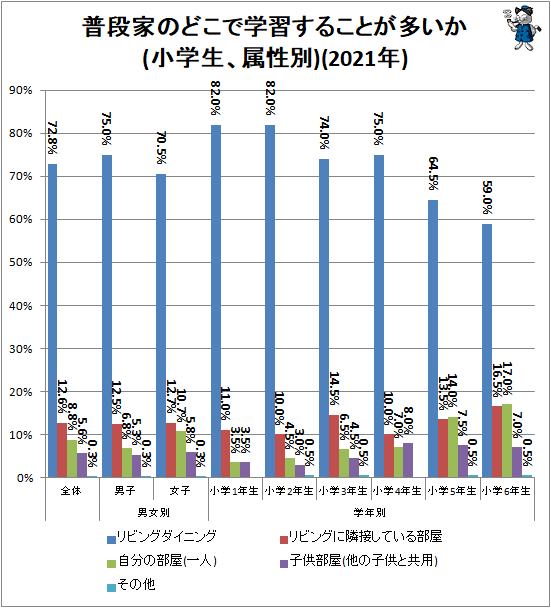 ↑ 普段家のどこで学習することが多いか(小学生、属性別)(2021年)