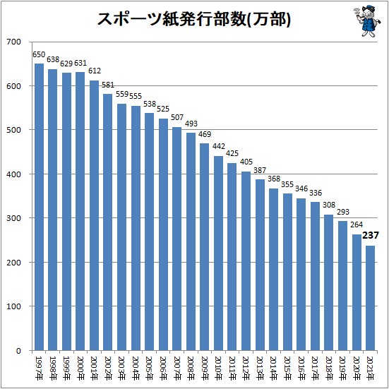 スポーツ紙発行部数(万部)