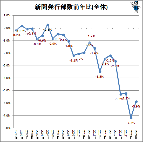 新聞発行部数前年比(全体)