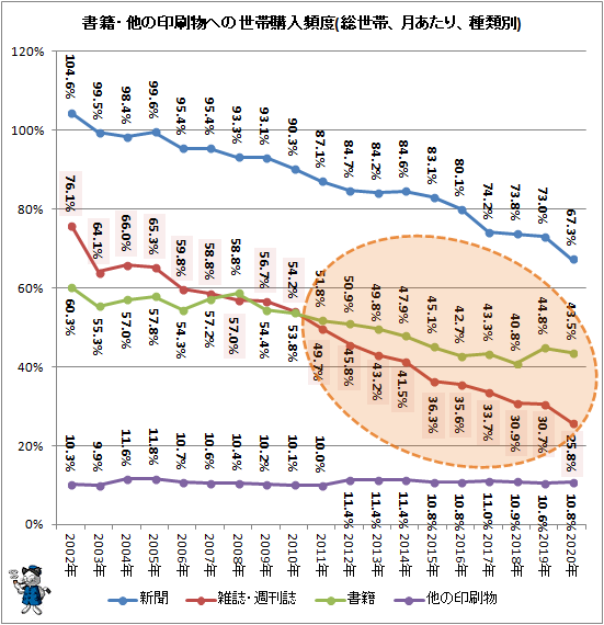 ↑ 書籍・他の印刷物への世帯購入頻度(総世帯、月あたり、種類別)(再録)