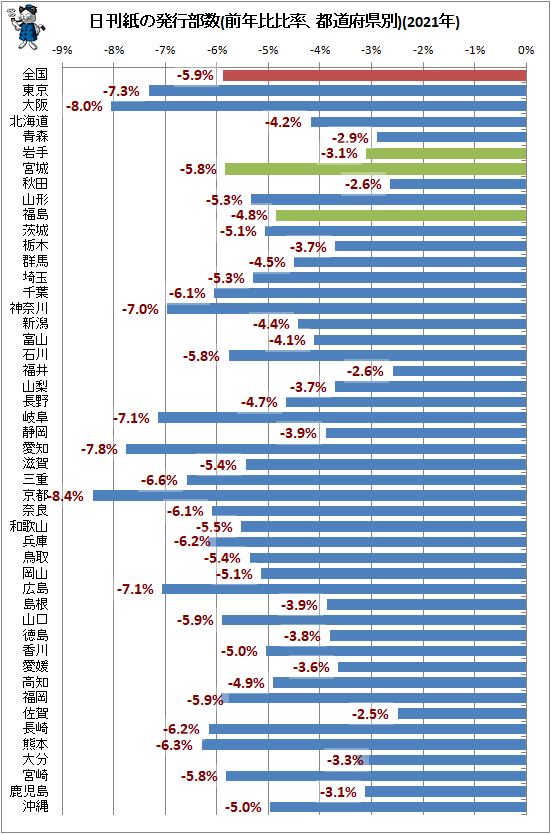 ↑ 日刊紙の発行部数(前年比比率、都道府県別)(2021年)