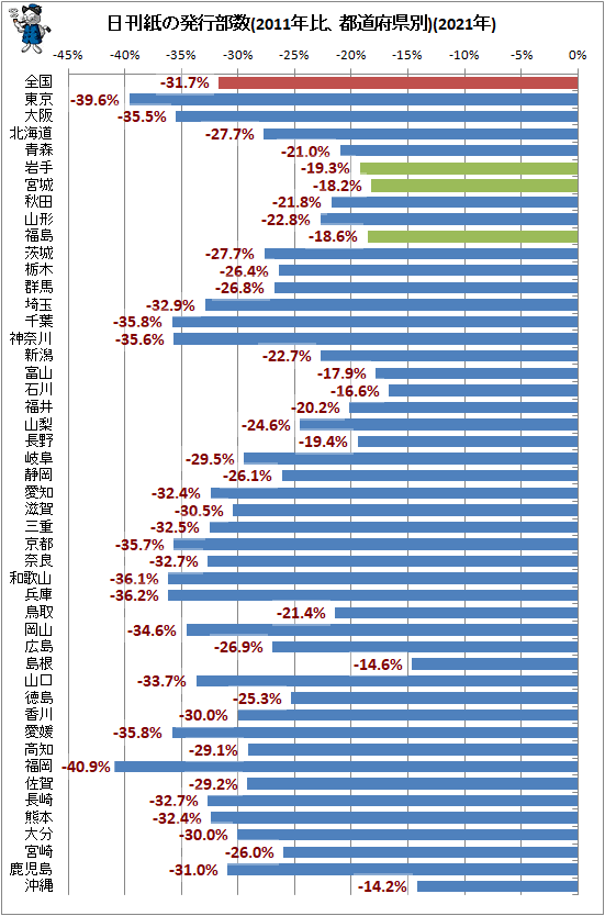 ↑ 日刊紙の世帯あたり部数(都道府県別)(2021年)