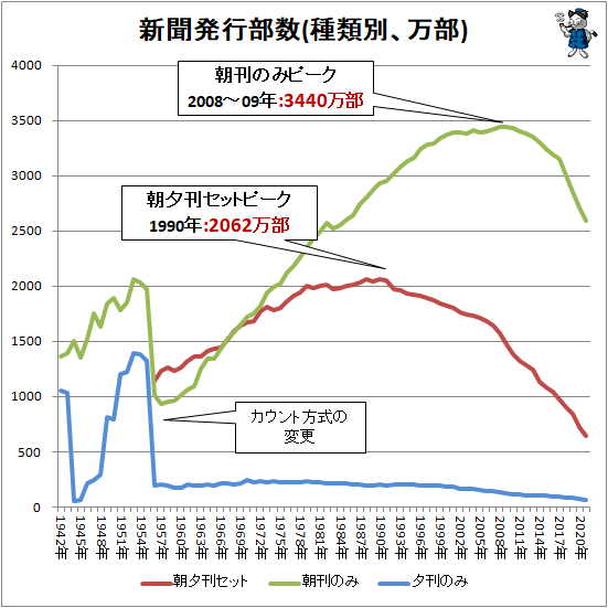 ↑ 新聞発行部数(種類別、万部)(各項目折れ線グラフ)