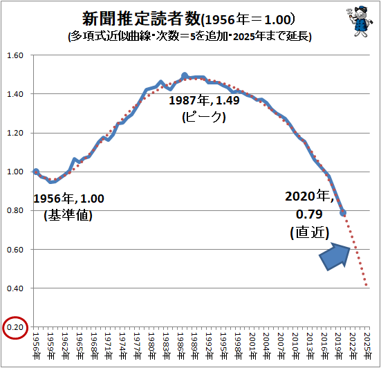 ↑ 新聞推定読者数(1956年=1.00)(多項式近似曲線・次数=5を追加・2025年まで延長)