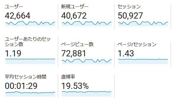 ↑ 2021年11月度の月間アクセス数(新ドメイン下のみ)