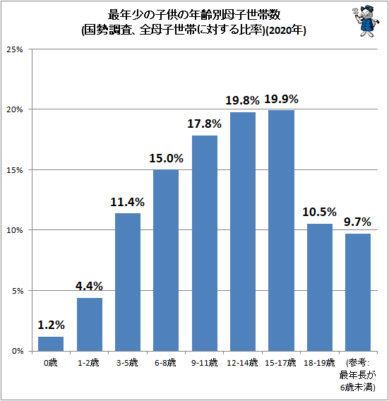↑ 最年少の子供の年齢別母子世帯数(全母子世帯に対する比率)(国勢調査)(2020年)