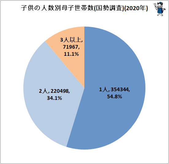 ↑ 子供の人数別母子世帯数(国勢調査)(2020年)