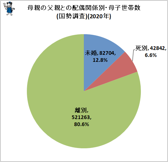↑ 母親の父親との配偶関係別・母子世帯数(国勢調査)(2020年)