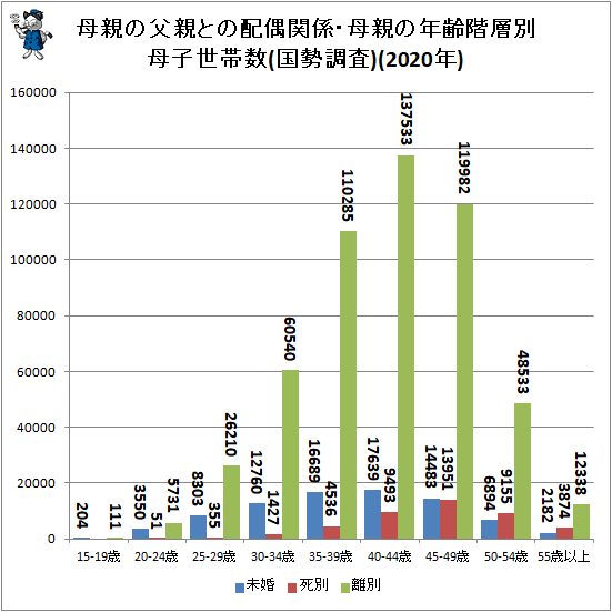 ↑ 母親の父親との配偶関係・母親の年齢階層別母子世帯数(国勢調査)(2020年)