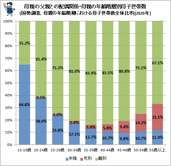 ↑ 母親の父親との配偶関係・母親の年齢階層別母子世帯数(国勢調査、母親の年齢階層における母子世帯数全体比率)(2020年)