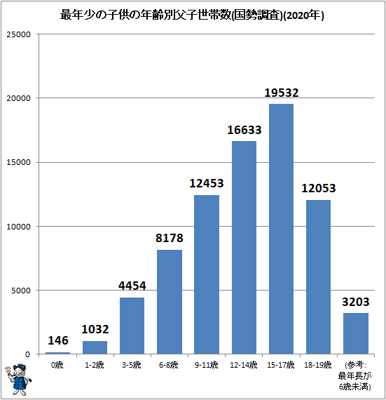 ↑ 最年少の子供の年齢別父子世帯数(国勢調査)(2020年)
